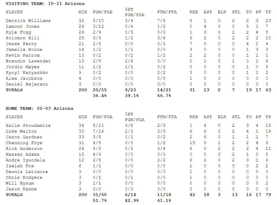 2003 11 box score